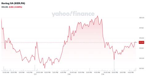 aktie gucci|Kering SA (KER.PA) Stock Price, News, Quote & History .